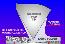 What is flux used for in soldering