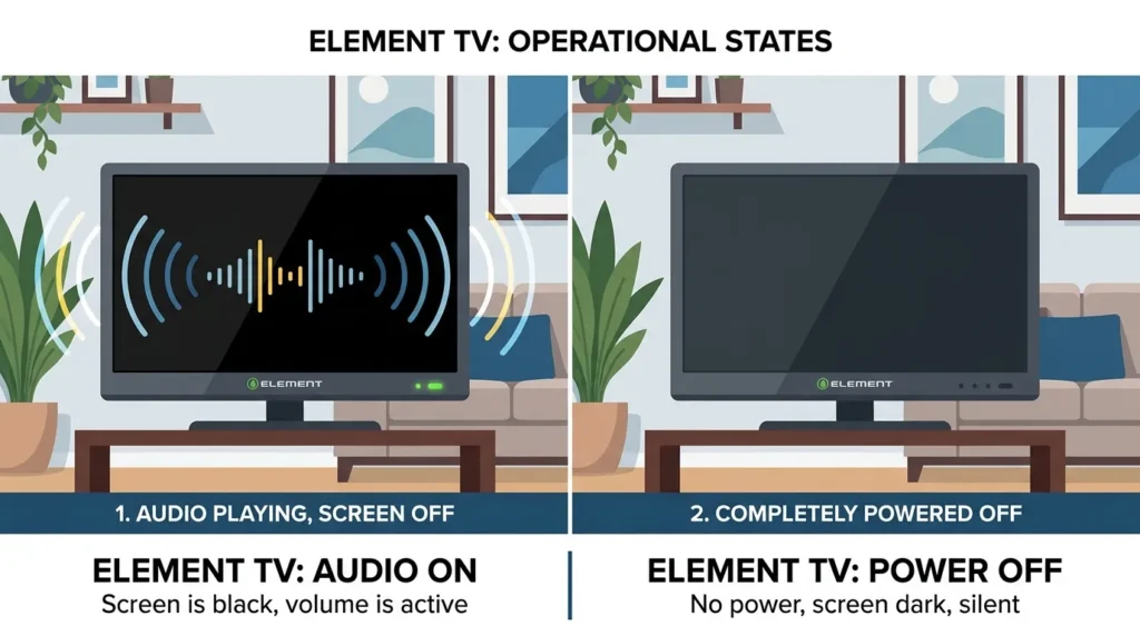 Diagram showing two Element TV black screen scenarios — sound but no picture vs completely dead screen