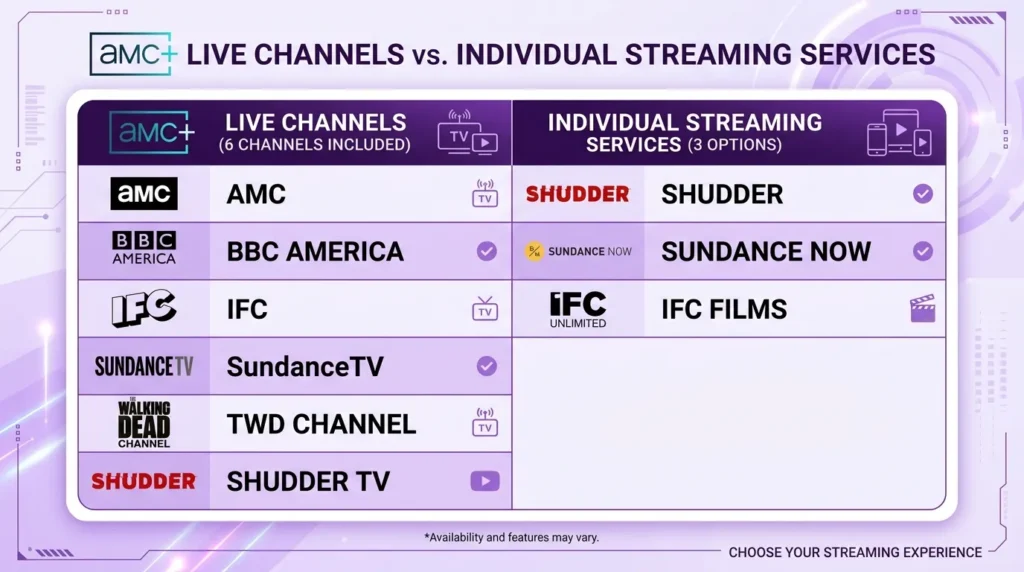 Breakdown of AMC Plus live channels versus streaming services included
