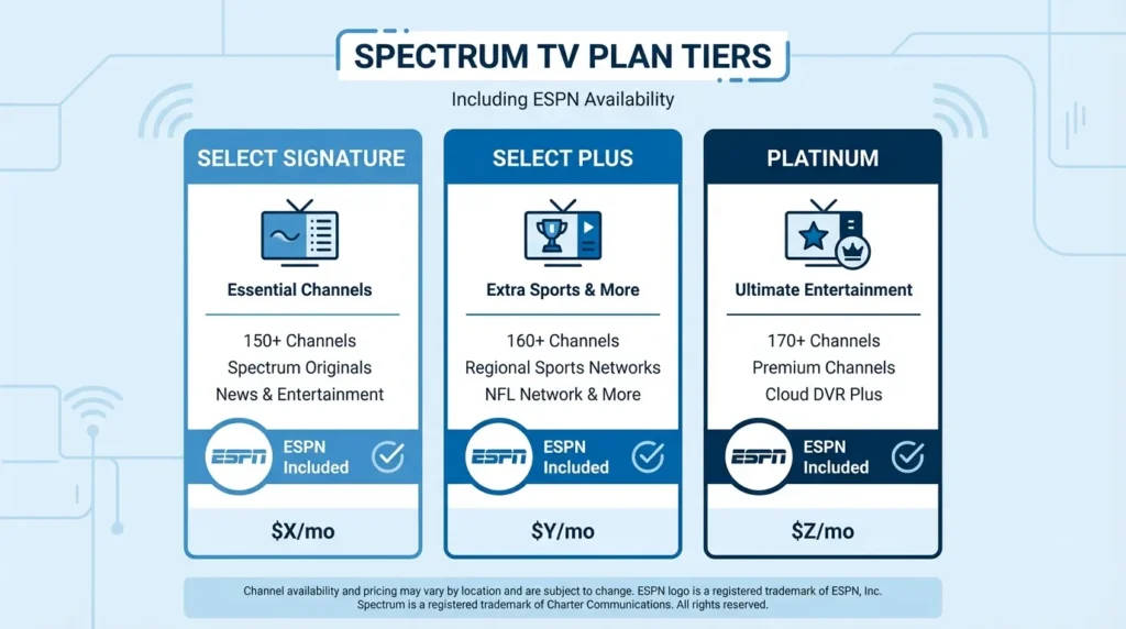 Spectrum TV plan comparison showing ESPN availability across Select Signature, Select Plus, and Platinum