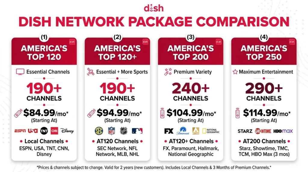 Dish Network package comparison table showing America’s Top 120 through 250 plans with channel counts and prices