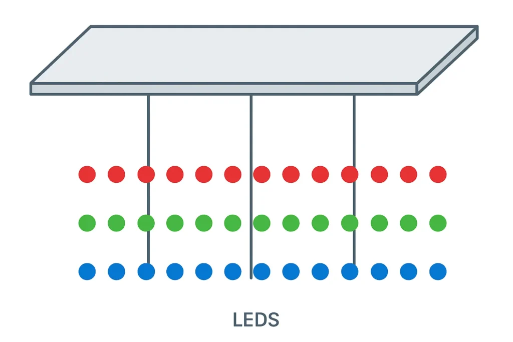 Diagram showing red, green, and blue LEDs lighting an LCD panel.