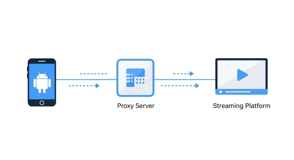 Diagram showing how a proxy server routes Android traffic to bypass geo-restrictions